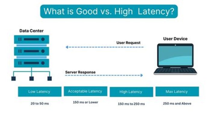 What is acceptable latency for recording?