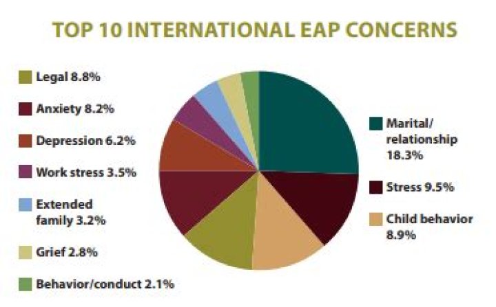 What is concern EAP?
