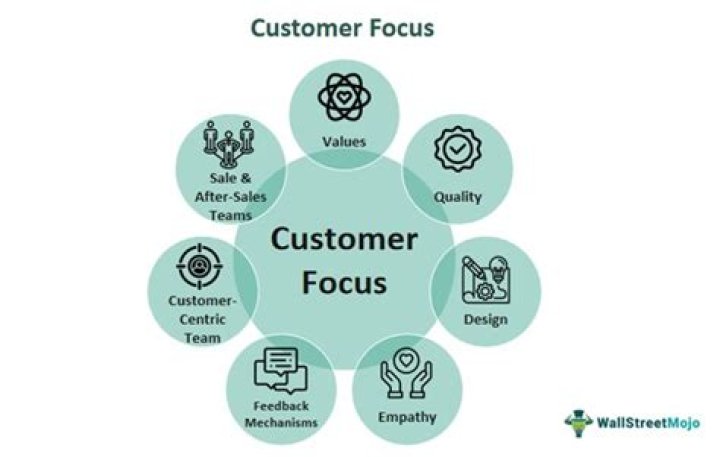What is customer-focused supply chain?