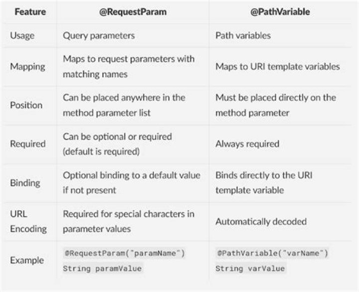 What is difference between RequestParam and PATH variable?