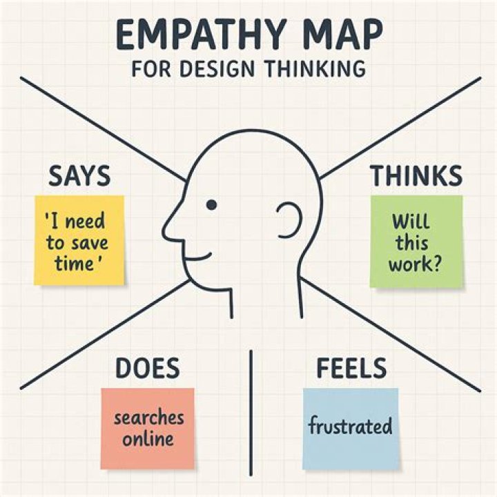 What is empathy in the design process?