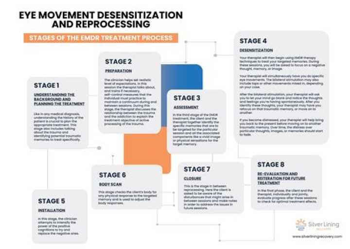 What is eye movement desensitization and reprocessing?