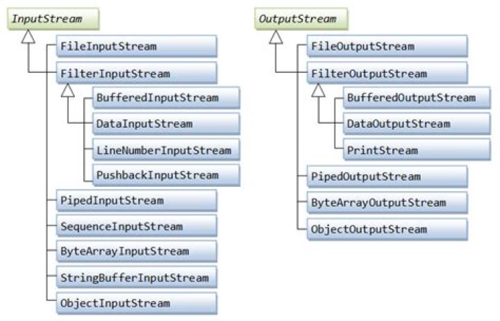 What is Iostream in Java?