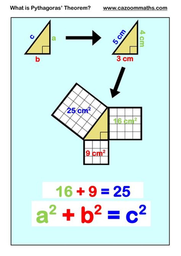 What is Ispythagoras theorem?