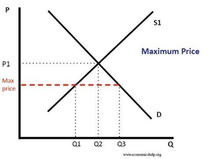 What is maximum price example?