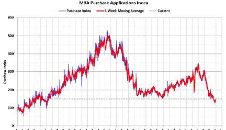 What is MBA mortgage application index?