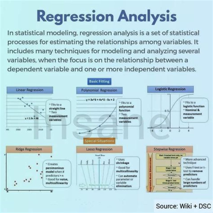 What is meant by regression analysis?