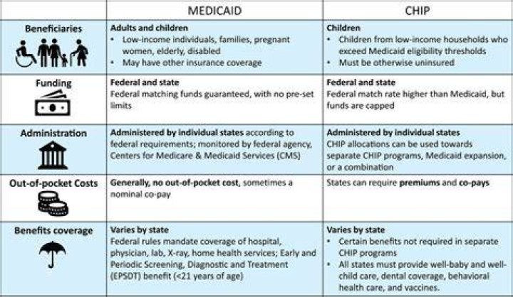 What is Medicaid CHIP?
