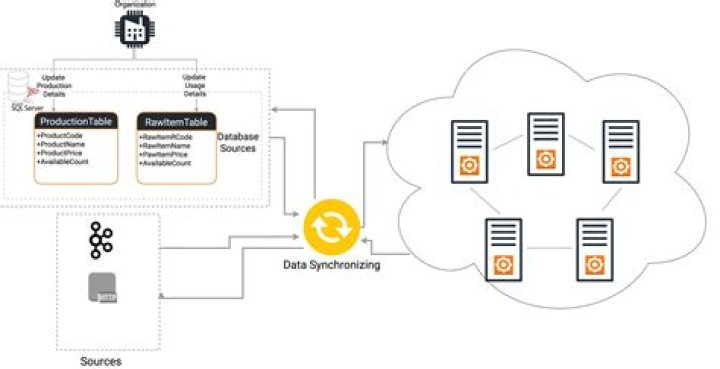 What is mobile synchronization?