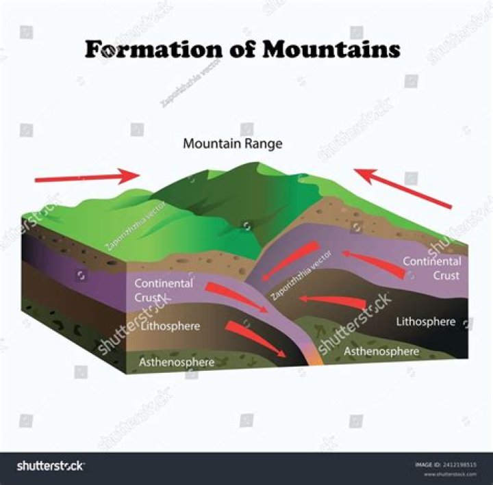 What is mountain range in science?