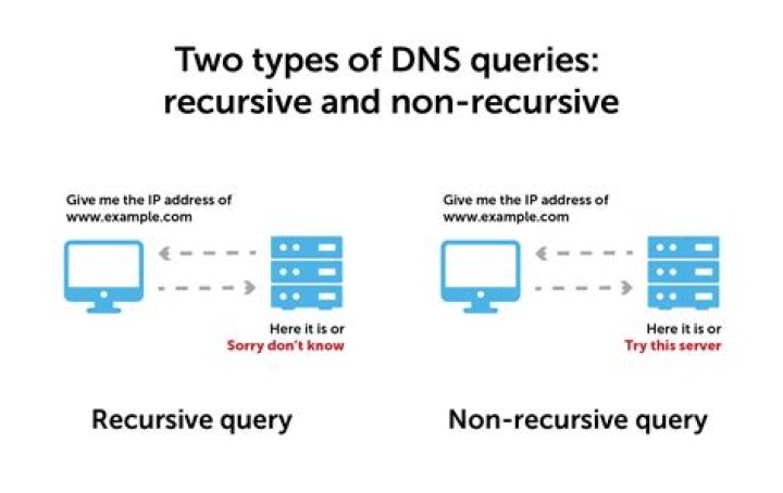 What is non recursive DNS query?