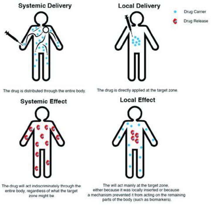 What is non-systemic drug?