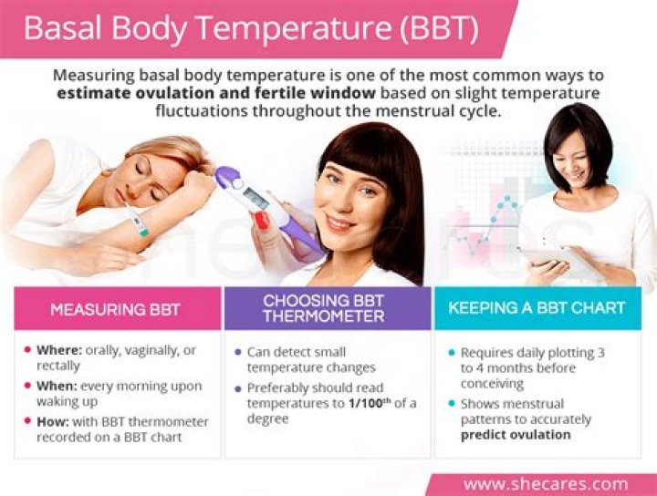 What is normal basal body temperature for thyroid?