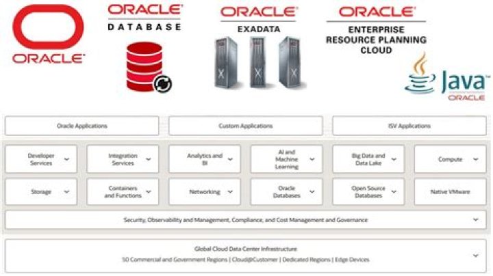 What is Oracle User Management?