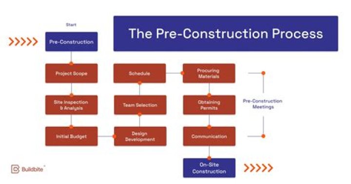 What is pre construction interest?