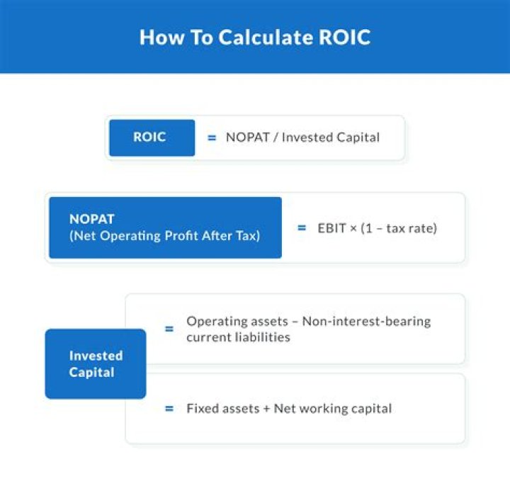 What is ROIC in simple terms?
