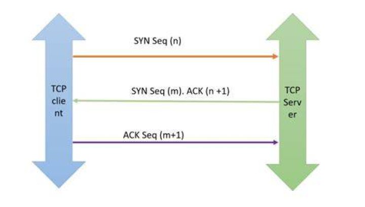 What is SYN ACK RST?