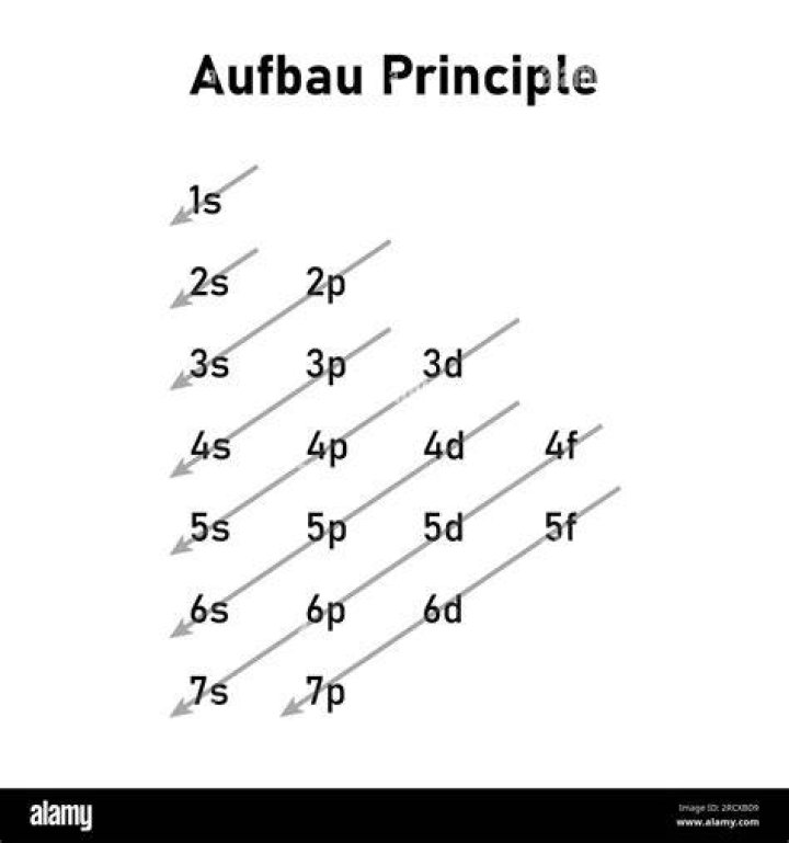 What is the Aufbau sequence?