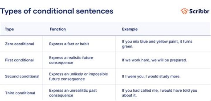 What is the conditional tense example?