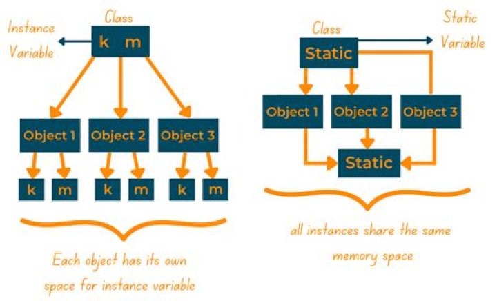 What is the difference between a class and an instance?