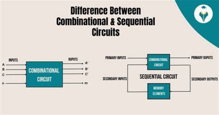 What is the difference between combination and sequential logic?