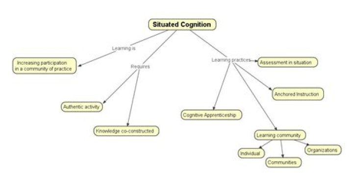 What is the difference between situated learning and situated cognition?
