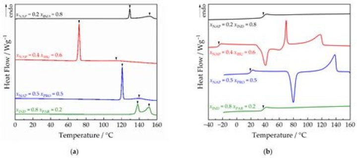 What is the minimum temperature at which beta titanium is stable?