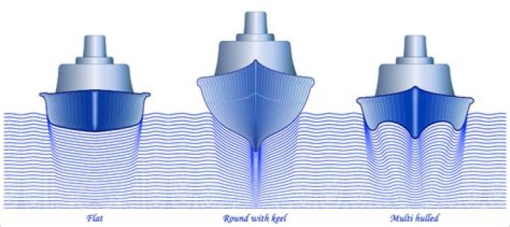 What is the most efficient hull shape?