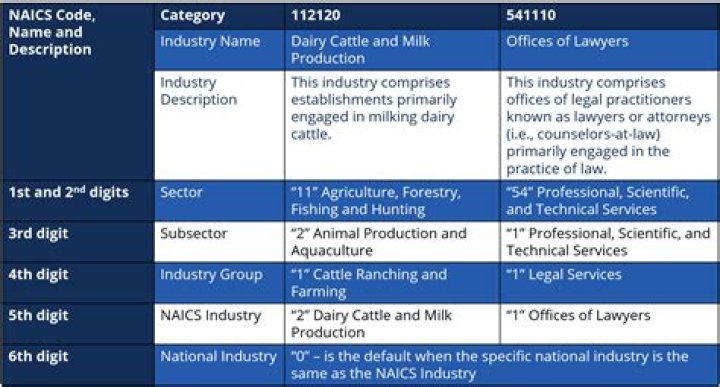 What is the Naics code for food processing?