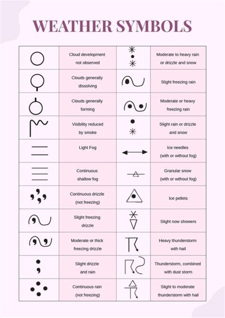 What is the symbol for wind?