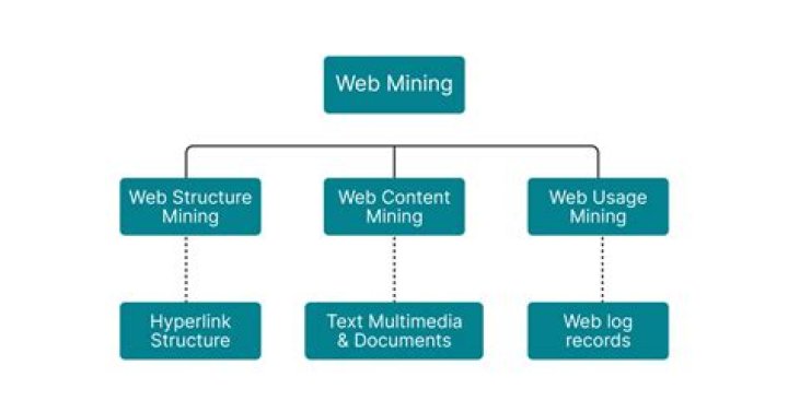 What is web structure in data mining?