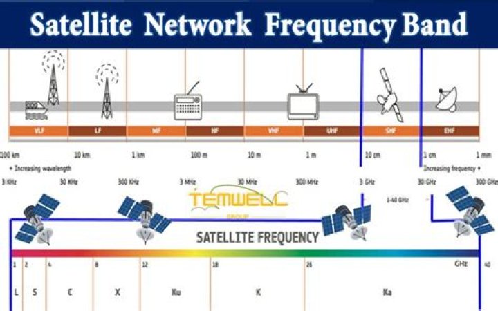 What LNB frequency does SKY use?