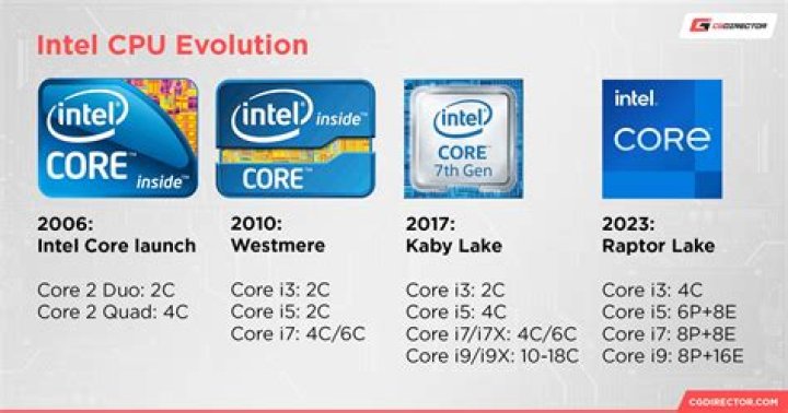 What was the first i3 processor?