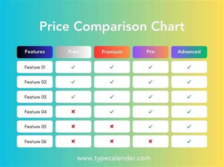 Which chart is best for price comparison?