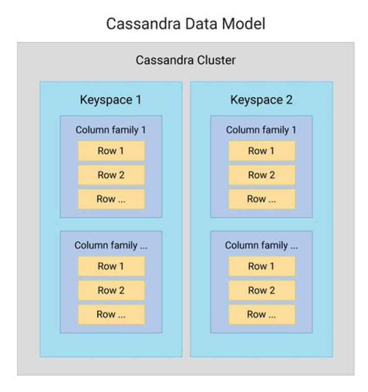 Which type of data storage system Cassandra is?