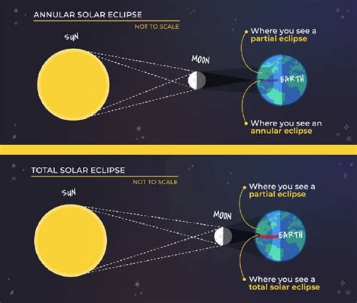 Why do different eclipses occur?