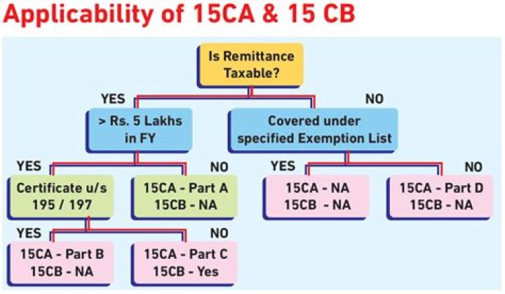 Why is 15CA CB required?