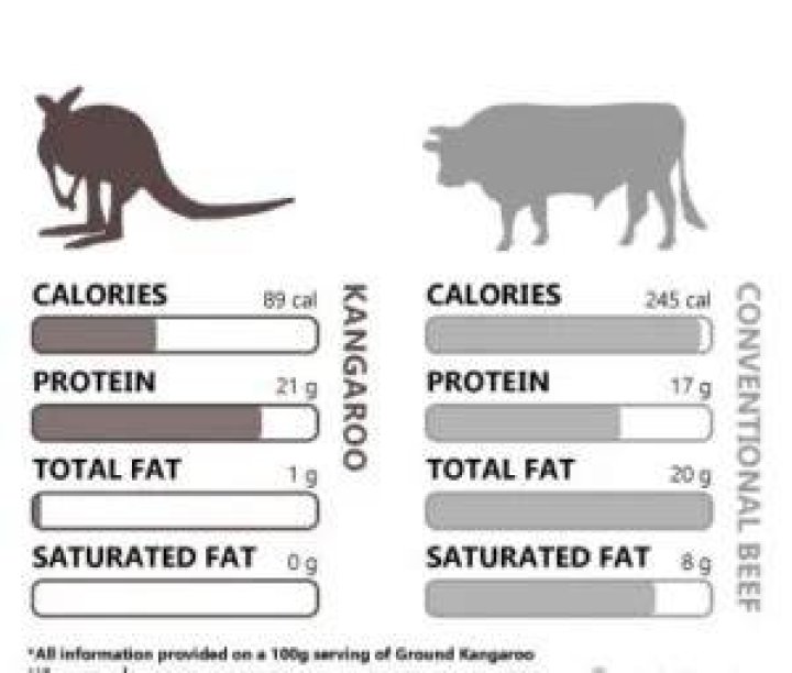 Why kangaroo meat is bad for you?